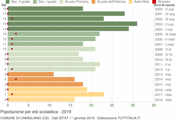 Grafico Popolazione in età scolastica - Camigliano 2019