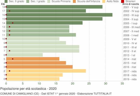 Grafico Popolazione in età scolastica - Camigliano 2020