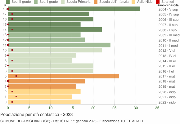 Grafico Popolazione in età scolastica - Camigliano 2023