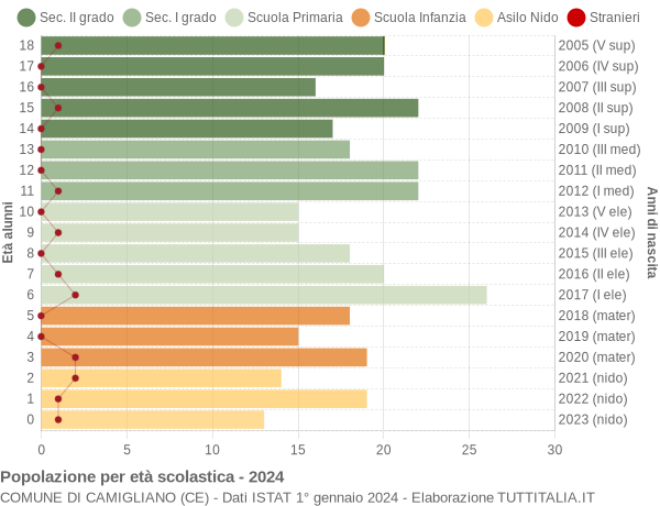 Grafico Popolazione in età scolastica - Camigliano 2024