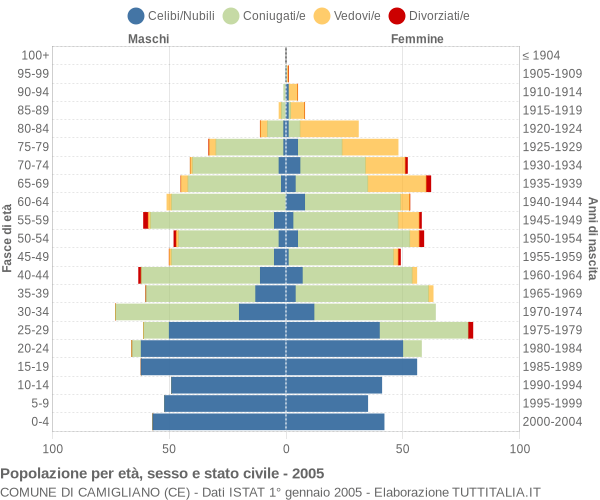 Grafico Popolazione per età, sesso e stato civile Comune di Camigliano (CE)