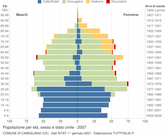 Grafico Popolazione per età, sesso e stato civile Comune di Camigliano (CE)