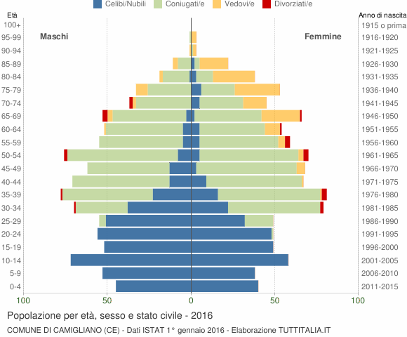 Grafico Popolazione per età, sesso e stato civile Comune di Camigliano (CE)