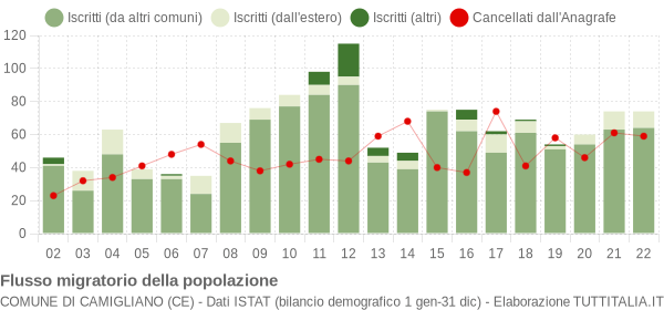 Flussi migratori della popolazione Comune di Camigliano (CE)