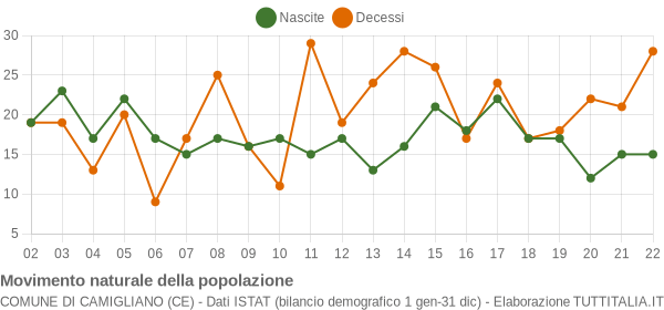 Grafico movimento naturale della popolazione Comune di Camigliano (CE)