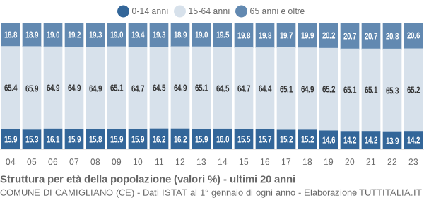 Grafico struttura della popolazione Comune di Camigliano (CE)