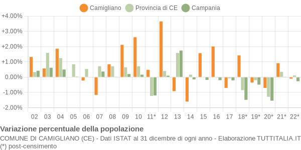 Variazione percentuale della popolazione Comune di Camigliano (CE)