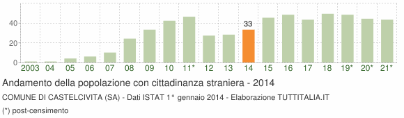 Grafico andamento popolazione stranieri Comune di Castelcivita (SA)