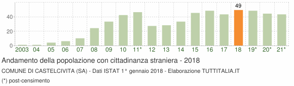 Grafico andamento popolazione stranieri Comune di Castelcivita (SA)