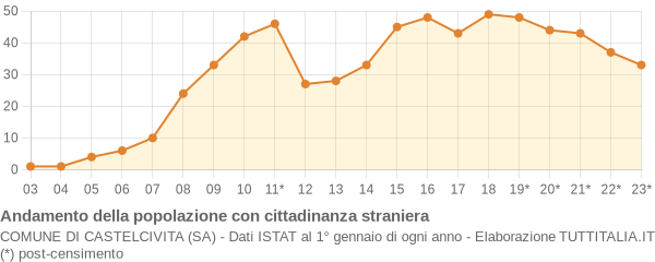 Andamento popolazione stranieri Comune di Castelcivita (SA)