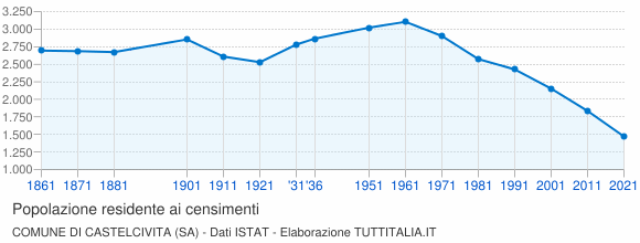 Grafico andamento storico popolazione Comune di Castelcivita (SA)