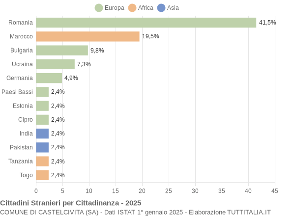 Grafico cittadinanza stranieri - Castelcivita 2025