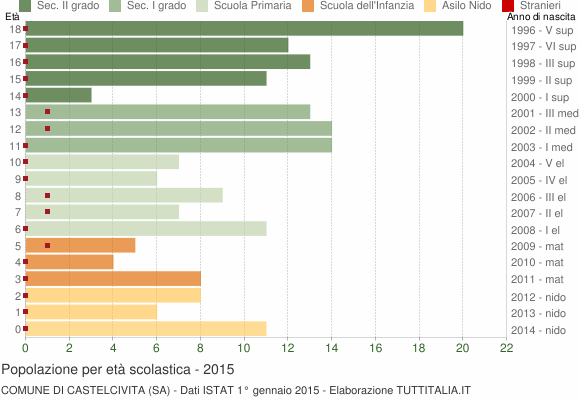 Grafico Popolazione in età scolastica - Castelcivita 2015