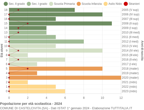 Grafico Popolazione in età scolastica - Castelcivita 2024