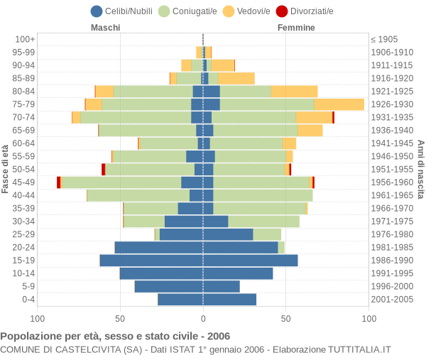 Grafico Popolazione per età, sesso e stato civile Comune di Castelcivita (SA)