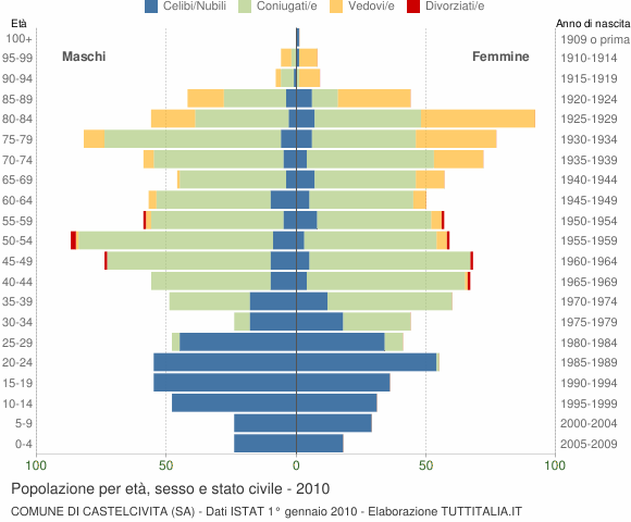 Grafico Popolazione per età, sesso e stato civile Comune di Castelcivita (SA)