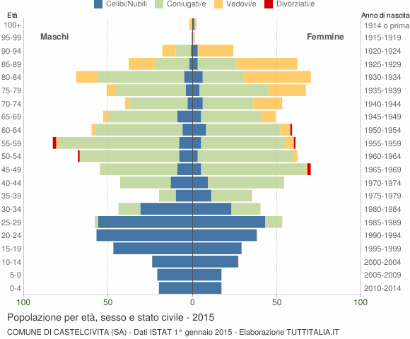 Grafico Popolazione per età, sesso e stato civile Comune di Castelcivita (SA)