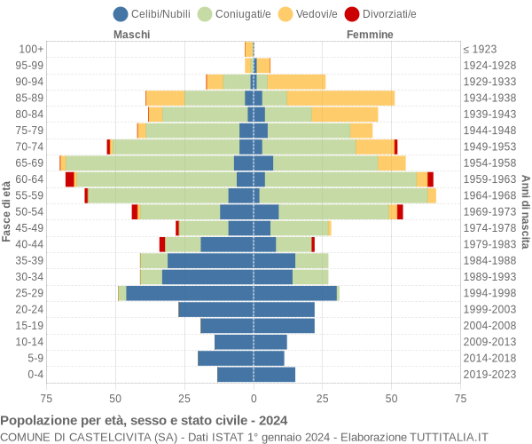 Grafico Popolazione per età, sesso e stato civile Comune di Castelcivita (SA)