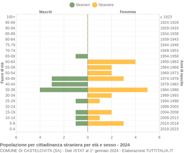 Grafico cittadini stranieri - Castelcivita 2024