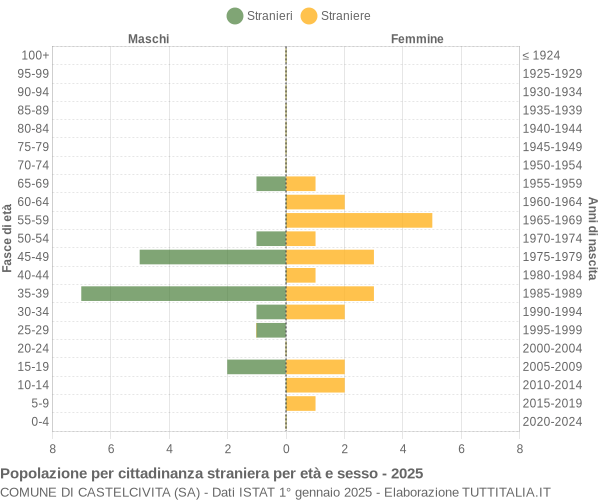 Grafico cittadini stranieri - Castelcivita 2025