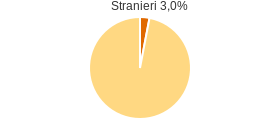 Percentuale cittadini stranieri Comune di Castelcivita (SA)