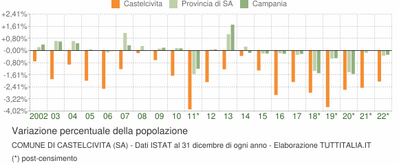 Variazione percentuale della popolazione Comune di Castelcivita (SA)