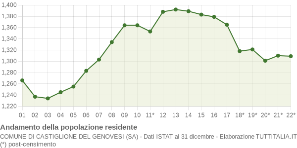 Andamento popolazione Comune di Castiglione del Genovesi (SA)