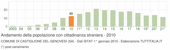 Grafico andamento popolazione stranieri Comune di Castiglione del Genovesi (SA)