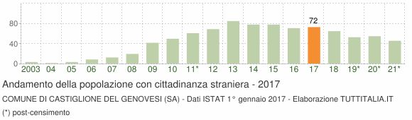 Grafico andamento popolazione stranieri Comune di Castiglione del Genovesi (SA)