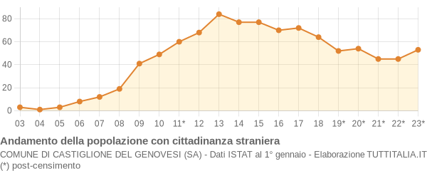 Andamento popolazione stranieri Comune di Castiglione del Genovesi (SA)