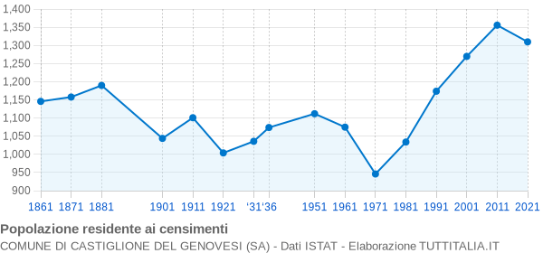 Grafico andamento storico popolazione Comune di Castiglione del Genovesi (SA)