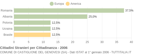 Grafico cittadinanza stranieri - Castiglione del Genovesi 2006