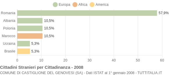 Grafico cittadinanza stranieri - Castiglione del Genovesi 2008