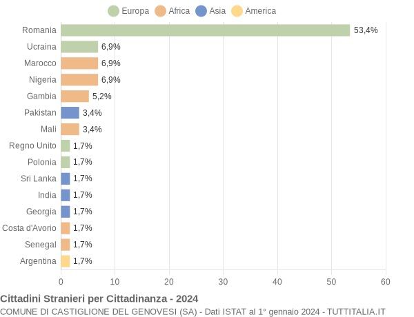 Grafico cittadinanza stranieri - Castiglione del Genovesi 2024