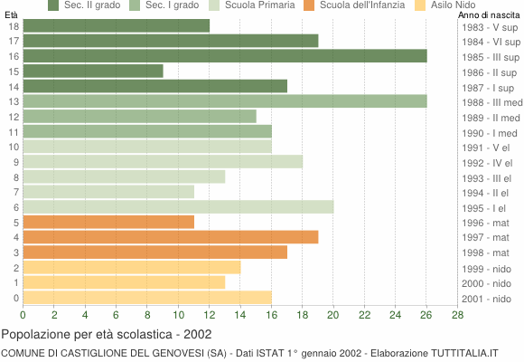 Grafico Popolazione in età scolastica - Castiglione del Genovesi 2002