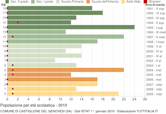 Grafico Popolazione in età scolastica - Castiglione del Genovesi 2010