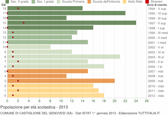 Grafico Popolazione in età scolastica - Castiglione del Genovesi 2013