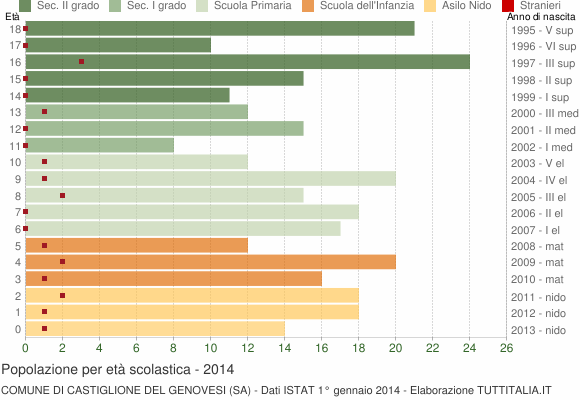 Grafico Popolazione in età scolastica - Castiglione del Genovesi 2014