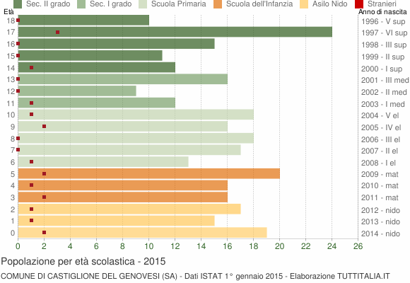 Grafico Popolazione in età scolastica - Castiglione del Genovesi 2015