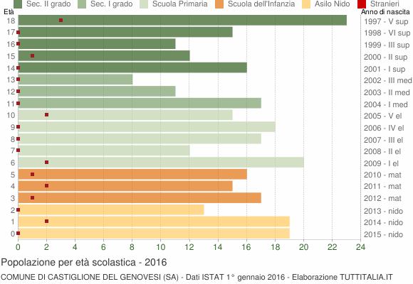 Grafico Popolazione in età scolastica - Castiglione del Genovesi 2016
