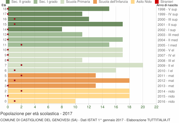 Grafico Popolazione in età scolastica - Castiglione del Genovesi 2017