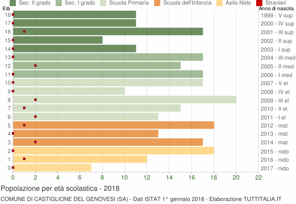 Grafico Popolazione in età scolastica - Castiglione del Genovesi 2018