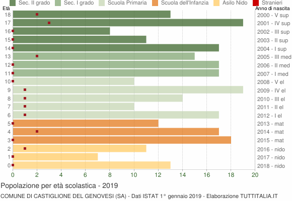 Grafico Popolazione in età scolastica - Castiglione del Genovesi 2019