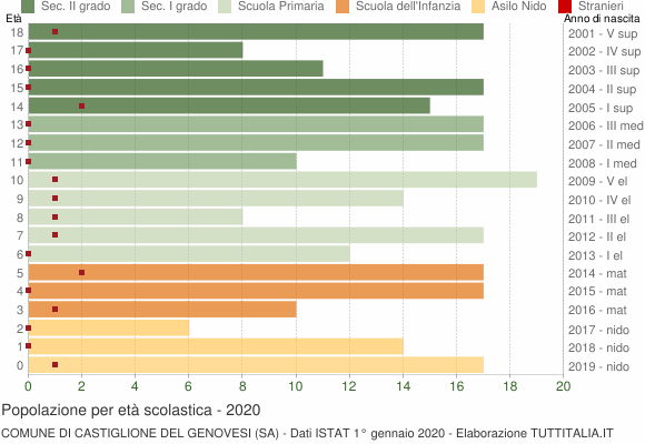 Grafico Popolazione in età scolastica - Castiglione del Genovesi 2020