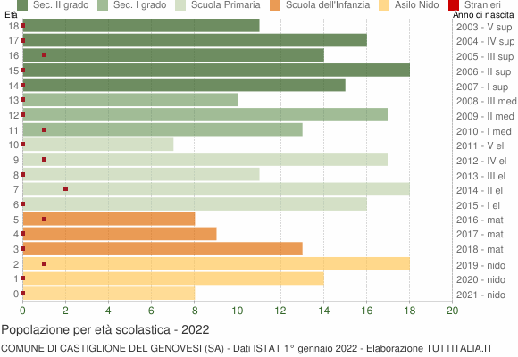 Grafico Popolazione in età scolastica - Castiglione del Genovesi 2022