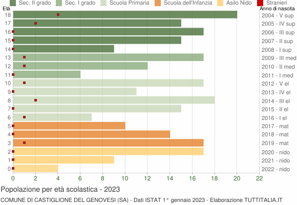 Grafico Popolazione in età scolastica - Castiglione del Genovesi 2023