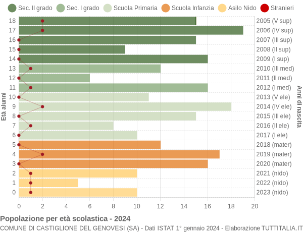 Grafico Popolazione in età scolastica - Castiglione del Genovesi 2024