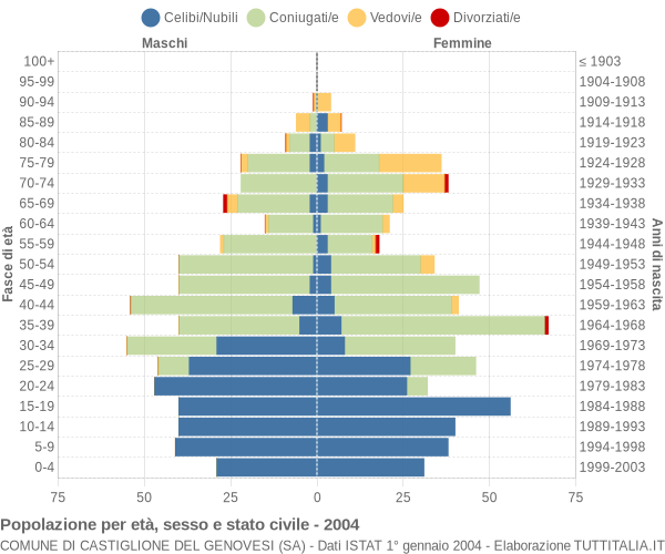 Grafico Popolazione per età, sesso e stato civile Comune di Castiglione del Genovesi (SA)