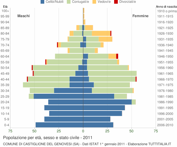 Grafico Popolazione per età, sesso e stato civile Comune di Castiglione del Genovesi (SA)
