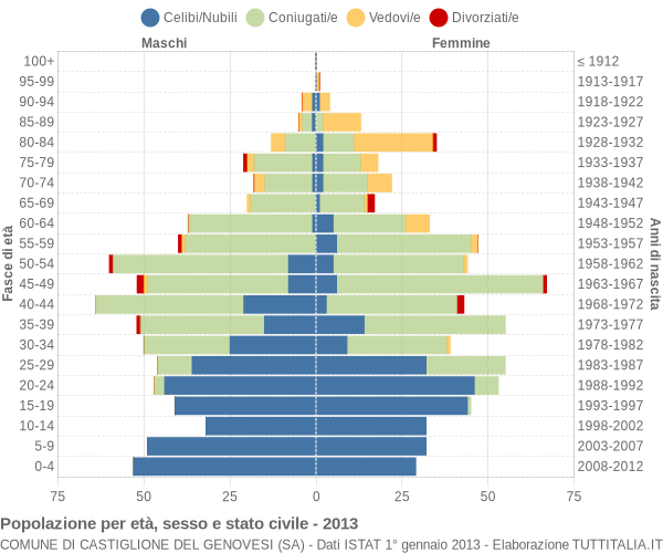 Grafico Popolazione per età, sesso e stato civile Comune di Castiglione del Genovesi (SA)